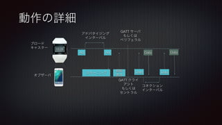 Ad
 Ad
アドバタイジング
インターバル
スキャニング
接続
要求
GATT サーバ
もしくは
ペリフェラル
GATT クライ
アント
もしくは
セントラル
Data
Data
 Data
コネクション
インターバル
Data
ブロード
キャスター
オブザーバ
動作の詳細
 