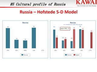 #5 Cultural profile of Russia

Russia – Hofstede 5-D Model

 