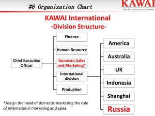 #6 Organization Chart

KAWAI International
-Division StructureFinance

America
Human Resource
Chief Executive
Officer

Domestic Sales
and Marketing*
International
division

Australia
UK
Indonesia

Production

Shanghai
*Assign the head of domestic marketing the role
of international marketing and sales

Russia

 