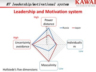 #7 leadership/motivational system

Leadership and Motivation system
High

High

Uncertainty
avoidance

Power
distance
100
90
80
70
60
50
40
30
20
10
0

Russia

Japan

Individualis
m
Low

Masculinity
Hofstede’s five dimensions

Low

 