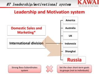 #7 leadership/motivational system

Leadership and Motivation system
America

Domestic Sales and
Marketing*

Australia
UK

International division

Indonesia
Shanghai

Russia
Strong Boss-Subordinates
system

Set the clear short-term goals
to groups (not to individuals)

 