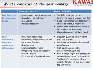#9 The concerns of the host country
What are concerns?

How to deal with

Host Country Environmental
Issues

• Undeveloped legal/tax systems
• Uncertainty of collecting
receivables
• Political instability

• Set different expectations
• local credit expert to avoid bad A/R
• Good relationship with local lawyer
in case of overdue receivable
• Do not take too much risk at once,
be cautious for investment
• Always keep uncertainty in mind

Local
Community Long-term
cooperative
relationship

• Hire, train, retain local
employees and piano instructors
• Local sales/business
development
• Establish local network
• Introducing Kawai’s Education
business model
• Compete with YAMAHA Piano

• Dispatch qualified employees to
start the business
• Instillation of Kawai’s mission and
goals/values.
• High quality, competitive
classroom management
• First manage to get into prestigious
universities of music (make use of
“authority”) => students from
wealthy families => mid class (from
top to bottom)

 