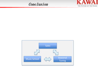 Conclusion

Sales

Music School

Seasonal
Tuning

 