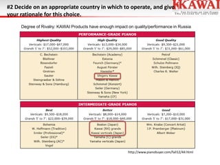 #2 Decide on an appropriate country in which to operate, and give
your rationale for this choice.
Degree of Rivalry: KAWAI Products have enough impact on quality/performance in Russia

http://www.pianobuyer.com/fall12/44.html

 