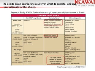 #2 Decide on an appropriate country in which to operate, and give
your rationale for this choice.
Degree of Rivalry: KAWAI Products have enough impact on quality/performance in Russia

“Lia” and “Krasny
Octiabr” & Second
hands In Russia as
entry models
http://www.pianobuyer.com/fall12/44.html

 