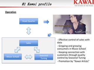 #1 Kawai profile
Operation

Head Quarter

Sales

Music School

Seasonal
Tuning

- Effective control of sales with
data
- Gripping and growing
consumers in Music School
- Keeping connection with
customers through quality
control by Seasonal Tuning
- Promotion by “Kawai Artists”

 