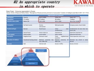 #2 An appropriate country
in which to operate
Buyer Power：Consumer segmentation in Russia
Source: Himoto, Shingo and Nobuo Okubo. “Resurgence of Russia economy and boom of consumption” Creation of Intelligent asset March 2007: 16-17. Print

Segmentation of customers
Urban rich
28 million

Attribution
Population

Poverty
57 million

Semi-middle
57 million

Monthly salary (USD)

Below 120

120 to 500

500 to 1000

More than 10,000

Occupation

No fixed income

Farmer,
civil servant

Well paid worker

Company owner, Asset holder

Residence(Type)

Barrack

Panel house

Urban
condominium

Car
Food supplier
Recreation

Second hand
Street vendor
Neighborhood

Home-made car
Local retailer
Domestic travel

Expensive imported car
Expensive food shop
Travel expensive resort area

Education of children

Vocational training school

National university
than 1000 USD

Imported car
Super market
Travel
neighborhood
countries
National university till
4000 USD

Internet

N/A

Internet cafe

Access in office

Access at home

Top-end Piano
Since 2012

Grand Piano

Upright Piano
Digital Piano

less

Super rich
7 million

style

Condominium & more than two
resort villa

Domestic top school or study
abroad

 