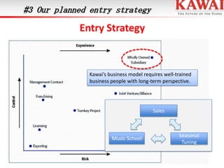 #3 Our planned entry strategy

Entry Strategy

Kawai’s business model requires well-trained
business people with long-term perspective.

Sales

Music School

Seasonal
Tuning

 