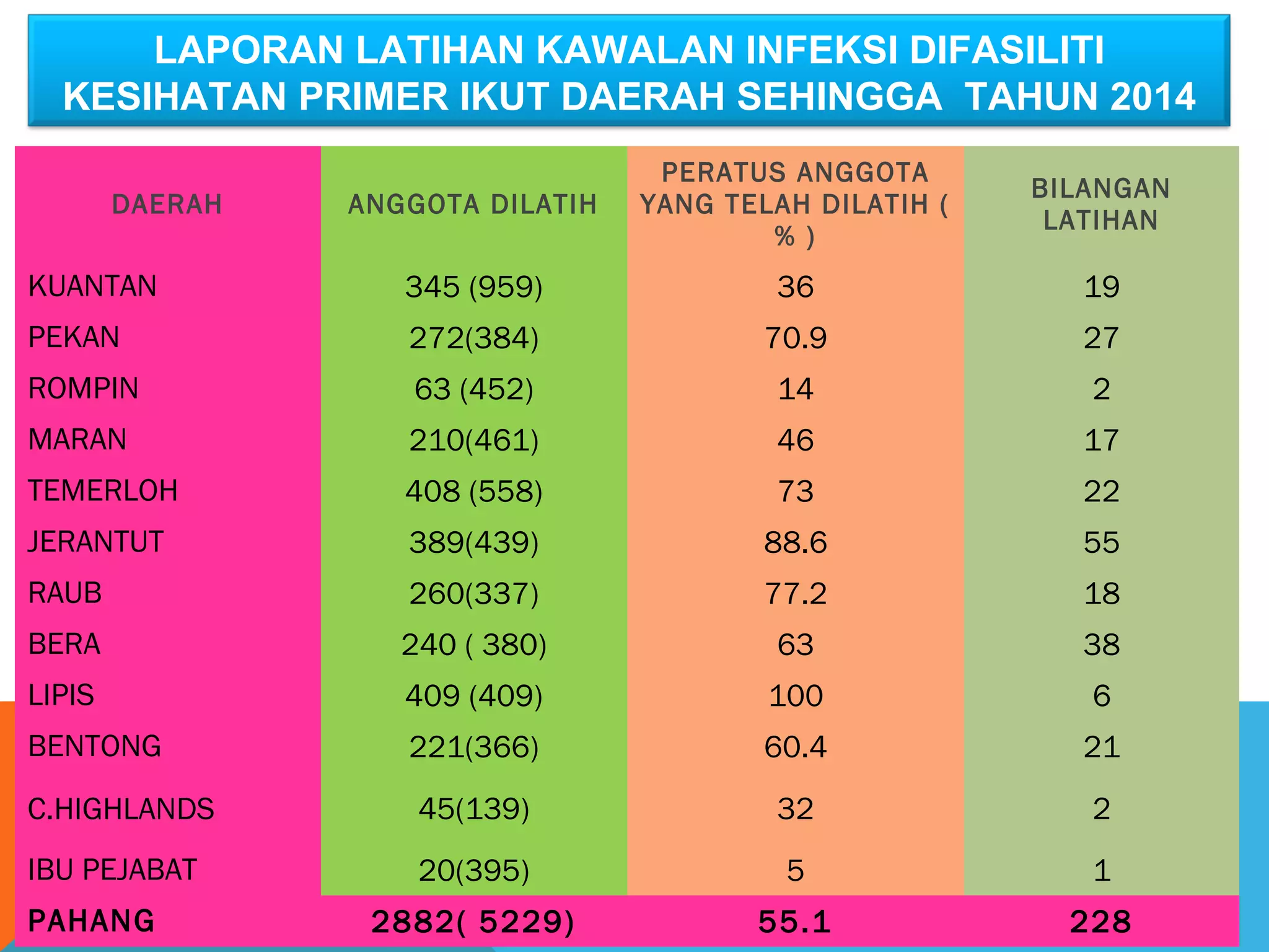 LAPORAN LATIHAN KAWALAN INFEKSI DIFASILITI 
KESIHATAN PRIMER IKUT DAERAH SEHINGGA TAHUN 2014 
DAERAH ANGGOTA DILATIH 
PERATUS ANGGOTA 
YANG TELAH DILATIH ( 
% ) 
BILANGAN 
LATIHAN 
KUANTAN 345 (959) 36 19 
PEKAN 272(384) 70.9 27 
ROMPIN 63 (452) 14 2 
MARAN 210(461) 46 17 
TEMERLOH 408 (558) 73 22 
JERANTUT 389(439) 88.6 55 
RAUB 260(337) 77.2 18 
BERA 240 ( 380) 63 38 
LIPIS 409 (409) 100 6 
BENTONG 221(366) 60.4 21 
C.HIGHLANDS 45(139) 32 2 
IBU PEJABAT 20(395) 5 1 
PAHANG 2882( 5229) 55.1 228 
 