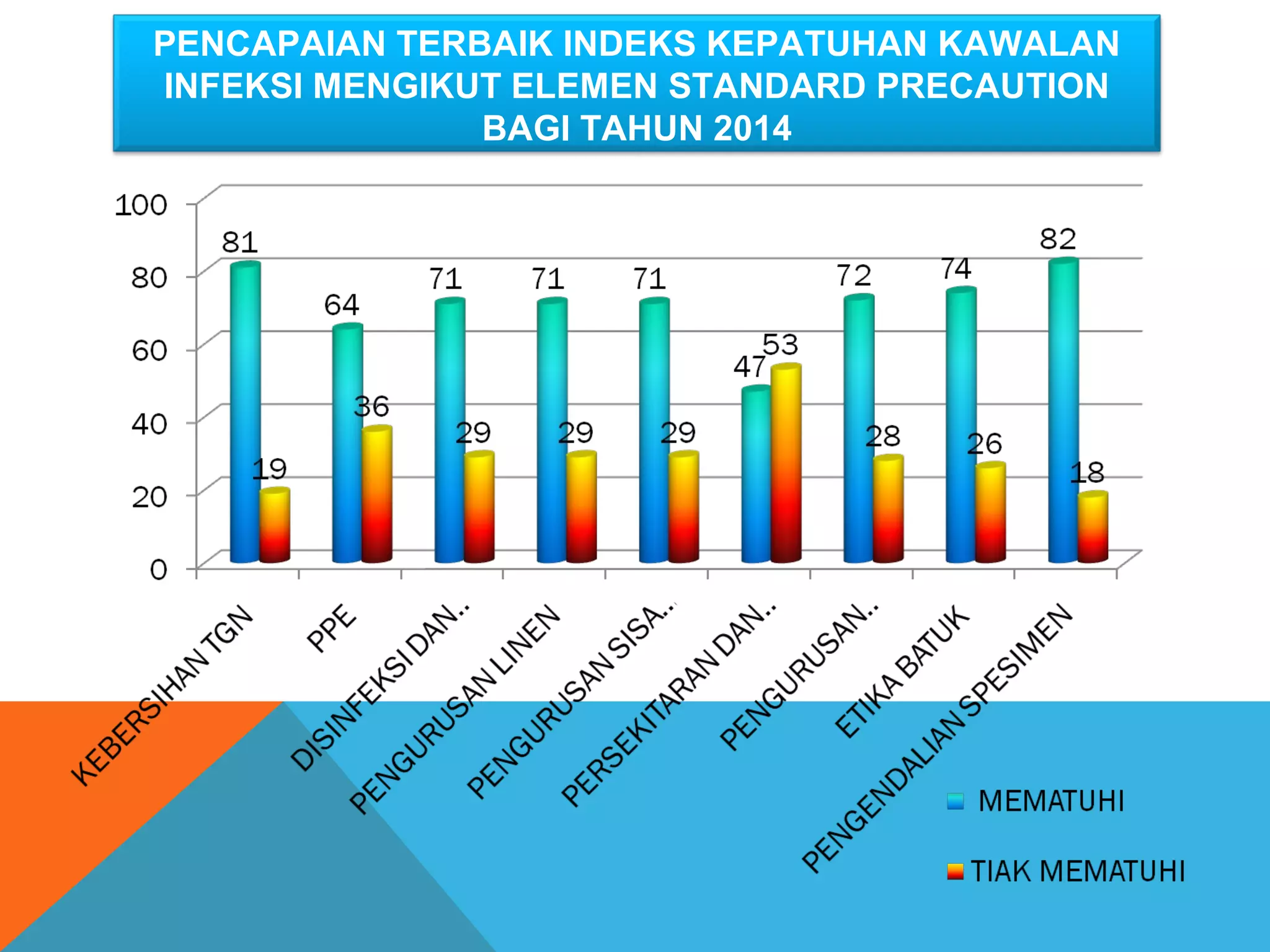 PENCAPAIAN TERBAIK INDEKS KEPATUHAN KAWALAN 
INFEKSI MENGIKUT ELEMEN STANDARD PRECAUTION 
BAGI TAHUN 2014 
 