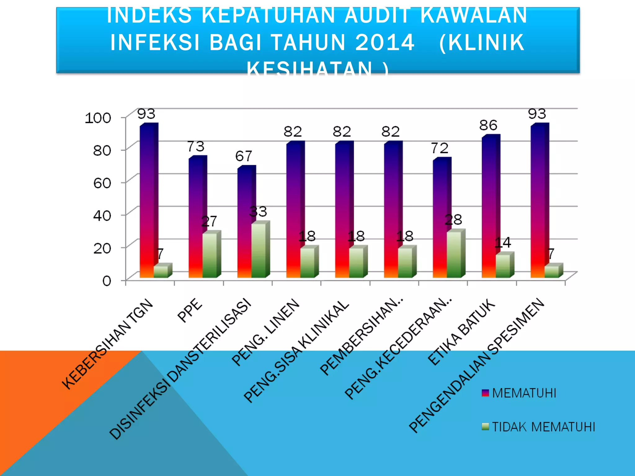 INDEKS KEPATUHAN AUDIT KAWALAN 
INFEKSI BAGI TAHUN 2014 (KLINIK 
KESIHATAN ) 
 