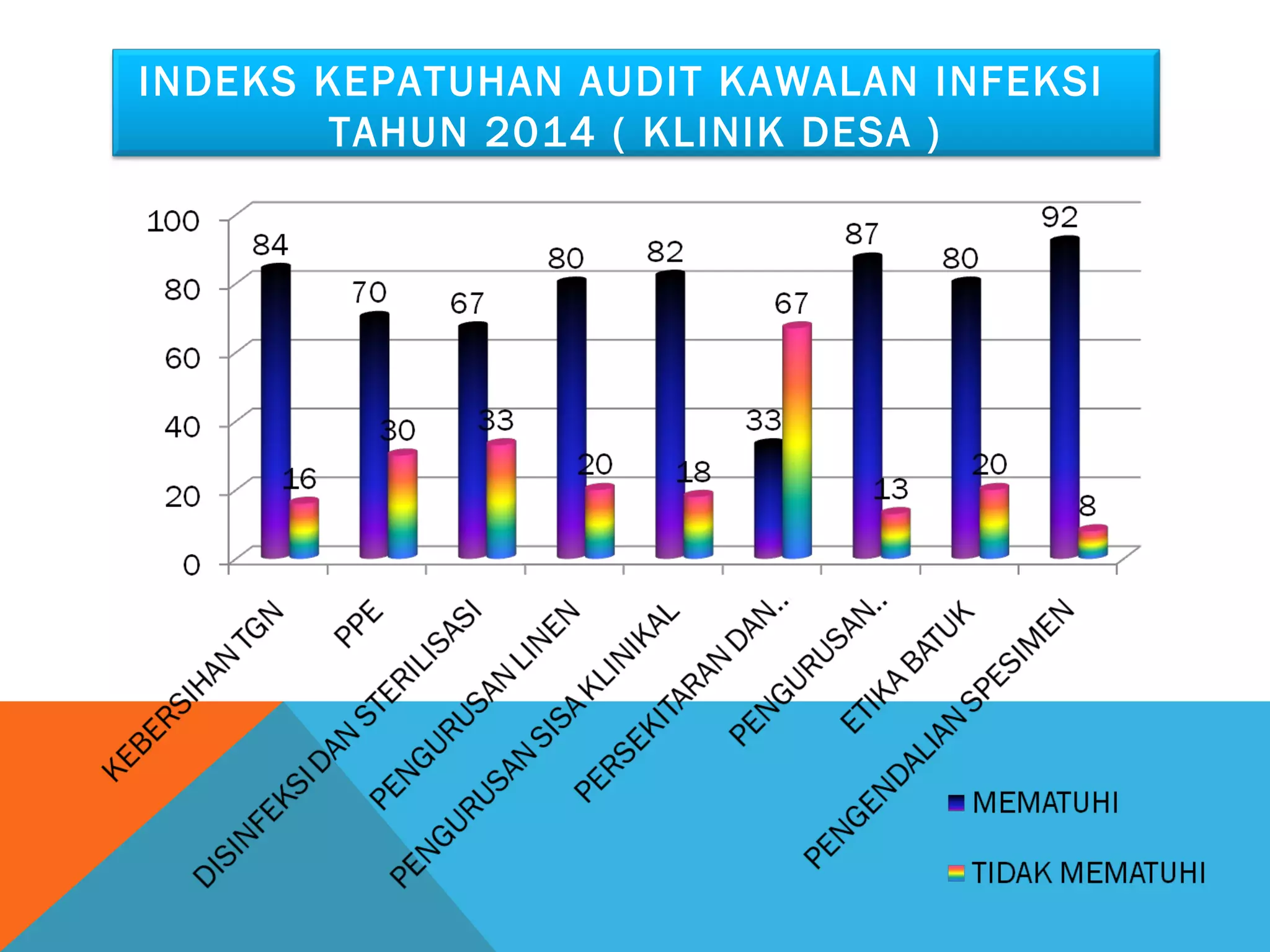 INDEKS KEPATUHAN AUDIT KAWALAN INFEKSI 
TAHUN 2014 ( KLINIK DESA ) 
 