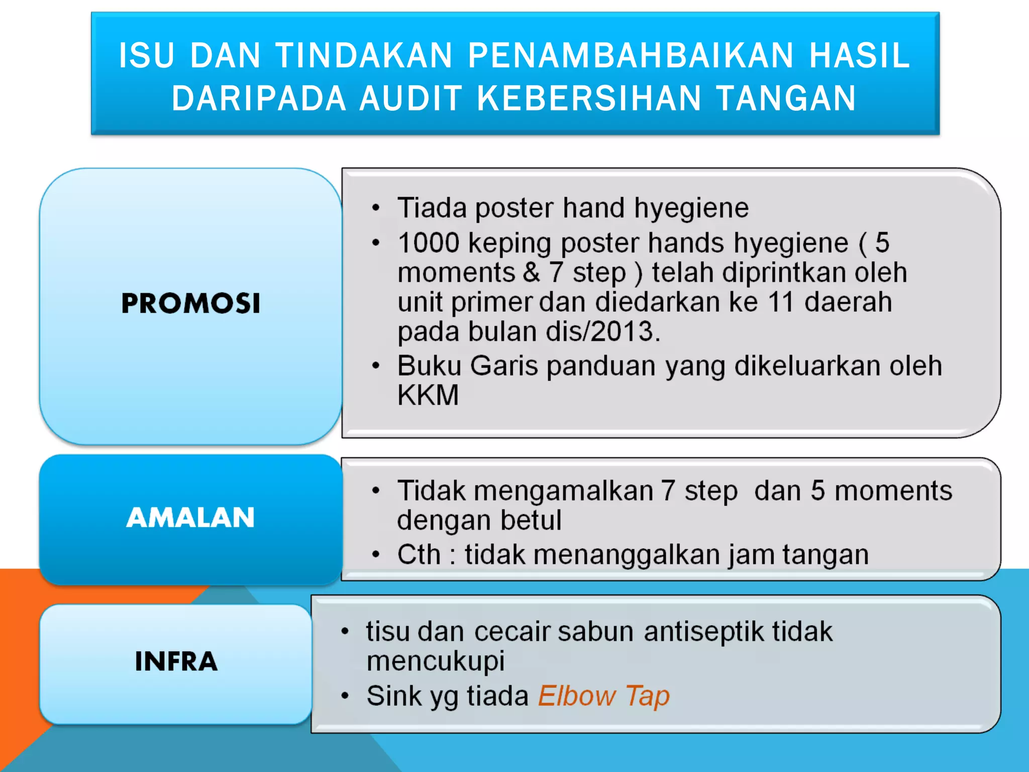 ISU DAN TINDAKAN PENAMBAHBAIKAN HASIL 
DARIPADA AUDIT KEBERSIHAN TANGAN 
 