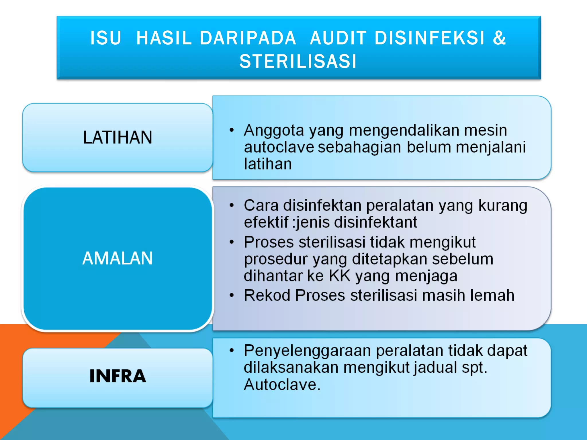 ISU HASIL DARIPADA AUDIT DISINFEKSI & 
STERILISASI 
 