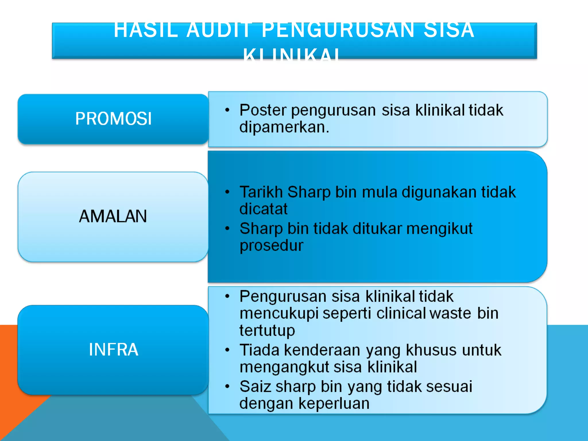 HASIL AUDIT PENGURUSAN SISA 
KLINIKAL 
 