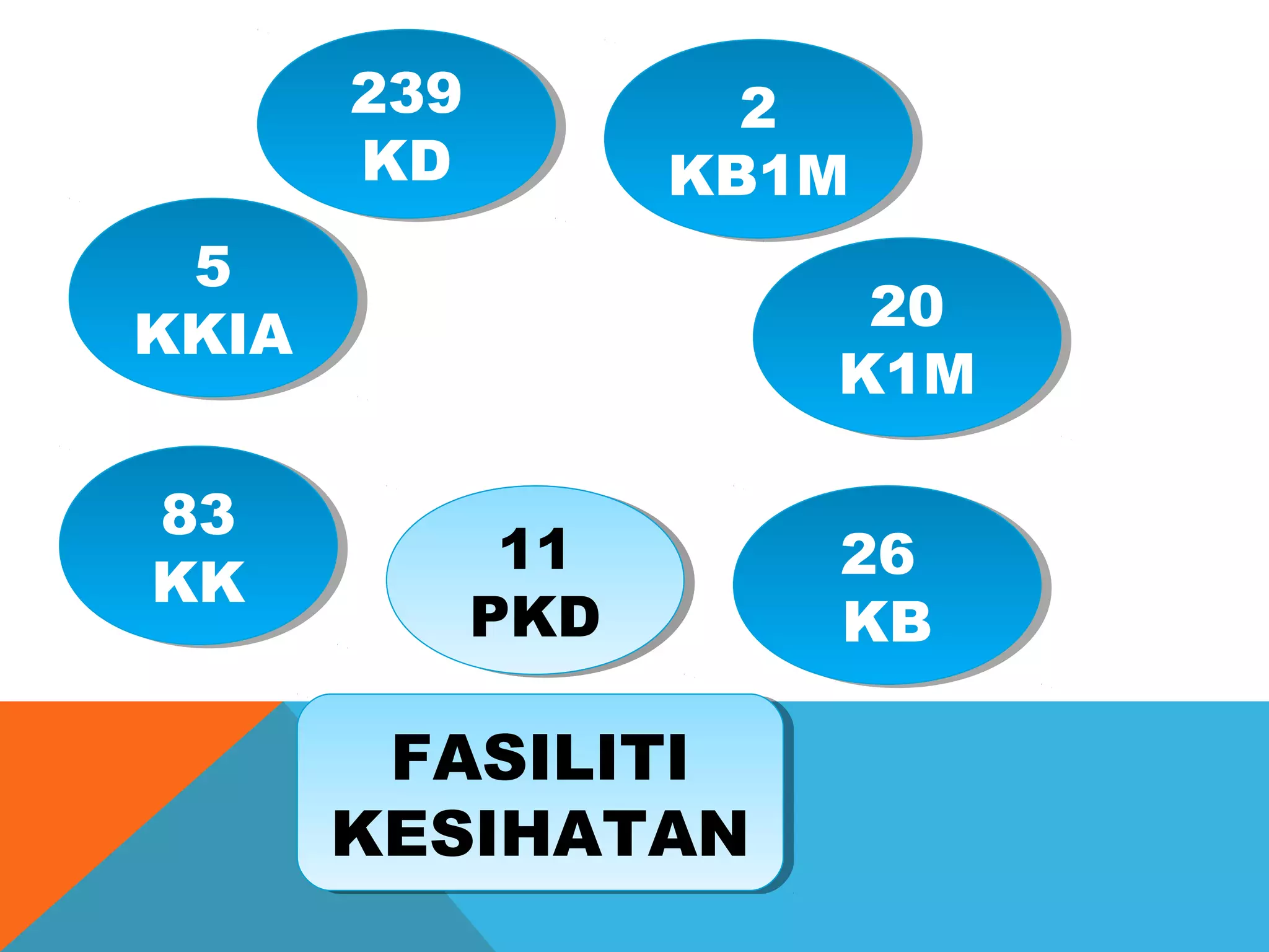 11 
PKD 
11 
PKD 
5 
KKIA 
5 
KKIA 
83 
KK 
83 
KK 
239 
KD 
239 
KD 
2 
KB1M 
2 
KB1M 
20 
K1M 
20 
K1M 
FASILITI 
KESIHATAN 
26 
KB 
26 
KB 
 
