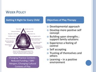 WIDER POLICY
Getting it Right for Every Child   Objectives of Play Therapy

                                      Develop...