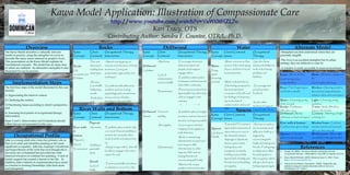 Kawa Model Application: Illustration of Compassionate CareKawa Model Application: Illustration of Compassionate Care
http://www.youtube.com/watch?v=VaWt3tHZL7ohttp://www.youtube.com/watch?v=VaWt3tHZL7o
Kari Tracy, OTSKari Tracy, OTS
Contributing Author: Sandra F. Countee, OTR/L, Ph.D.Contributing Author: Sandra F. Countee, OTR/L, Ph.D.
OverviewOverview Alternate ModelAlternate Model
Occupational ProfileOccupational Profile
RocksRocks
SpacesSpaces
Implementation StepsImplementation Steps
The Kawa Model describes a culturally relevant
model of practice, using the metaphor of a river to
describe the many issues inherent in people’s lives1
.
This presentation on the Kawa Model explains its
foundational concepts. The model has six steps, four
of which are outlined. An alternative metaphor is also
illustrated for use in practice.
WaterWater
ReferencesReferences
Kawa
Concept
Client
Centered
Issues
Occupational Therapy
Intervention
Rocks
Life
circumstance&
Problems
-Pain and
decreased
mobility from
wrist injury
-Divorce:
Can’t fulfill
family duty
as wife
-Feels alone
and
uninspired
-Attend activity group on
exercise and education of body
mechanics. Learn joint
preservation approaches and
techniques
-Coordinate with other team
members, such as nursing,
psychology and counselors to
set up a series of family
meetings to discuss family
duties and roles in order to
explore more avenues to deal
with disability experience
Kawa
Concept
Client
Centered
Issues
Occupational Therapy
Intervention
Driftwood
Liabilities
-Aloofness
-Lack of
communication
and social skills
-Perseveration
-Asperger’s
Syndrome
-Encourage interaction
with environment and
people, teach ways to
engage others
-Establish communication
techniques and teach social
roles within community
-Prevent perseveration from
impacting life by redirecting
Julie to engage in new
activities
-Attend a social skills
training support group.
Encourage social situations
Kawa
Concept
Client Centered
Issues
Occupational
Therapy
Intervention
Water
Purity,
spirit,
cleansing,
renewal
-Water continues to flow
around Julie’s wrist injury,
divorce and lack of social
environment but…
-Water is slowed due to
Julie feeling uninspired in
the most important
occupation of her life and
her feelings of aloneness
due to her lack of
communication and social
skills
-Use the clients
assets and abilities to
work at decreasing
problems and
liabilities
--Encourage and
provide positive
feedback
-Involve other
members of support
network (with client’s
consent) as much as
possible
The first four steps of the model illustrated in this case
include:
1) Appreciating the client in context
2) Clarifying the context
3) Prioritizing issues according to client’s perspective,
and
4) Assessing focal points of occupational therapy
intervention.
Steps 5 and 6 (Intervention and Evaluation) should
follow but are not presented in this case.
Kawa
Concept
Client Centered
Issues
Occupational
Therapy
Intervention
Spaces
Life flow &
Health
-Potential OT treatment
approaches and points of
interventions are seen in
the channels between
Asperger’s Syndrome,
divorce, pain in wrist,
feeling alone and
uninspired, art studio,
inability to paint while
injured, lack of family and
friends, financial stability,
art supplies,
determination, aloofness,
lack of communication and
-Avenues to explore
are increasing social
skills as to build up a
support by
reconnecting with
family and making new
friends. Finding ways
to adapt art to allow
for participation in
this occupation which
will open client up to
feeling inspired again
Julie is a young adult who views her primary role as
that of an artist and identifies painting as her most
significant occupation. Julie has Asperger’s Syndrome
and hyper-flexion of the wrist but even though she is
divorced, her ex-husband has provided her with
financial resources to continue her painting. A lack of
family support has created a barrier in her life. In
addition, Julie’s deficits in communication have acted
as a barrier to forming friendships; Julie feels alone
and uninspired.
DriftwoodDriftwood
River Walls and BottomRiver Walls and Bottom
1. Iwama, M. (2006). The Kawa Model: Culturally relevant
occupational therapy. Philadelphia: Churchill Livingston Elsevier.
2. Kawa Model Website. (2010). Retrieved June 11, 2012. From
http://www.kawamodel.com
3. American Psychiatric Association. (2000). Diagnostic and
statistical manual of mental disorders (4th ed. text rev).
Washington, DC: Author
-Metaphors are best understood when they are
presently tangible
-The river is an excellent metaphor but in urban
settings, they are difficult to come by
-A window is easily accessible in most environments
Kawa- (River), life flow
Goal- strong, deep,
unimpeded flow
Mado- (Window), enlightened
life
Goal- bright, wide, long,
unimpeded shineRiver- Fluid, beginning to
end (birth to death)
Window- Opening, portal to
the soul, two-way interaction
between client and environment
Water- Cleansing, purity,
spirit, renewal
Light- Cleansing, purity,
revelation
Rocks- Problematic,
difficult to move
Trees- Solid, difficult to
remove, blocks light
Driftwood- Blocks,
enhances, or does not impact
flow
Curtains- Shutting out light
or letting it in
River walls & bottom-
Confines river, give it shape
Window frame- Confines
window, determines how much
light can shine through
Spaces- Channels for
water to seep through
between barriers
Window pane- Where light
can still shine through between
barriers
Kawa
Concept
Client
Centered
Issues
Occupational Therapy
Intervention
River walls
&
bottom
Physical &
Social
Environment
Physical:
-Art studio
-Inability to
paint with
injury
Social:
-Lack of
family
-Establish a plan in which Julie
can ensure financial stability to
maintain her art studio after
funds from her ex-husband dry
up
-Adapt a way in which Julie will
be able to engage in her art to
inspire her soul
-Teach social skills and roles in
an attempt to reconnect Julie
with estrange family and
Driftwood
Assets
-Financial
stability
-Art supplies
-Determination
-Asperger’s
-Establish a plan to budget
money to continue financial
situation as long as possible
-Learn ways to maintain
integrity of art supplies to
make them last
-Work on maintaining
determination to paint and
learn ways to shift
determination to other
aspects of life such as
making friends and
reconnecting with family
-Maintain the unique
qualities inherent from this
syndrome that have given
 
