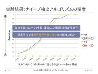 実験結果：ナイーブ抽出アルゴリズムの精度
                 1
悪
                0.9


                0.8


                0.7
                      従来手法ではバケット数・閾値により関係情報が抽出可
    Precision




                0.6


                0.5    提案手法では問合せが一致しないため精度は低い                    opt
                0.4
                                                                 opt+vec
                                                                 avg
                0.3
                                                                 avg+vec
                0.2


                0.1

良                0




                                 Threshold (number of buckets)
                       ドメインをいくつのバケットに分けるか(少 ←→ 多) ＋ 閾値

    19                        2010年 暗号と情報セキュリティシンポジウム            2010/1/21
 