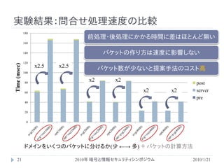 実験結果：問合せ処理速度の比較
              180
                                     前処理・後処理にかかる時間に差はほとんど無い
              160


              140                          バケットの作り方は速度に影響しない
              120
Time (msec)




                    x2.5   x2.5
                                           バケット数が少ないと提案手法のコスト高
              100

                                      x2      x2
              80                                                  post
              60                                     x2     x2    server
                                                                  pre
              40


              20


               0




              ドメインをいくつのバケットに分けるか(少 ←→ 多) ＋ バケットの計算方法
                               Method



   21                             2010年 暗号と情報セキュリティシンポジウム        2010/1/21
 