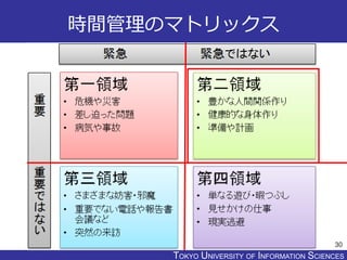 TOKYO JOHO UNIVERSITYTOKYO UNIVERSITY OF INFORMATION SCIENCES
時間管理のマトリックス
30
 