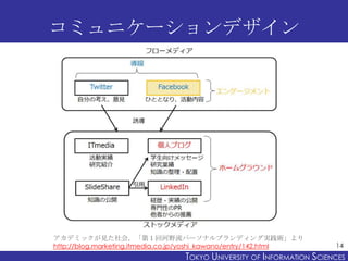 コミュニケーションデザイン

アカデミックが見た社会，「第１回河野流パーソナルブランディング実践術」より
http://blog.marketing.itmedia.co.jp/yoshi_kawano/entry/142.html

14

TOKYO UNIVERSITY OF ITOKYO JOHO USCIENCES
NFORMATION NIVERSITY

 