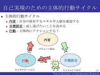自己実現のための主体的行動サイクル


主体的行動サイクル




内省：自分の保有するスキルや人脈を確認する
目標設定：成し遂げたいことを決める
行動：主体的にアクションする！
内省
バリューの確認

行動
ストラテジーの実行

目標設定
ミッションの設定

21

TOKYO UNIVERSITY OF ITOKYO JOHO USCIENCES
NFORMATION NIVERSITY

 