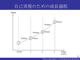 自己実現のための成長過程

22

TOKYO UNIVERSITY OF ITOKYO JOHO USCIENCES
NFORMATION NIVERSITY

 