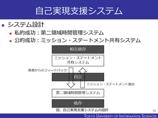 TOKYO JOHO UNIVERSITYTOKYO UNIVERSITY OF INFORMATION SCIENCES
自己実現支援システム
 システム設計
 私的成功：第二領域時間管理システム
 公的成功：ミッション・ステートメント共有システム
19図．自己実現支援システムの設計
 