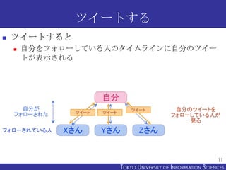 ツイートする
   ツイートすると
       自分をフォローしている人のタイムラインに自分のツイー
        トが表示される




                                                           11
                     TOKYO UNIVERSITY OF ITOKYO JOHO USCIENCES
                                          NFORMATION NIVERSITY
 