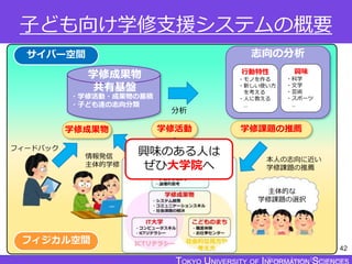 TOKYO JOHO UNIVERSITY
子ども向け学修支援システムの概要
42
フィジカル空間
サイバー空間
学修活動
データ収集
学修成果物
情報発信
主体的学修
フィードバック
志向の分析
行動特性
・モノを作る
・新しい使い方
を考える
・人に教える
…
興味
・科学
・文学
・芸術
・スポーツ
…
分析
学修課題の推薦
・学修活動・成果物の蓄積
・子ども達の志向分類
学修成果物
共有基盤
本人の志向に近い
学修課題の推薦
主体的な
学修課題の選択
興味のある人は
ぜひ大学院へ
 
