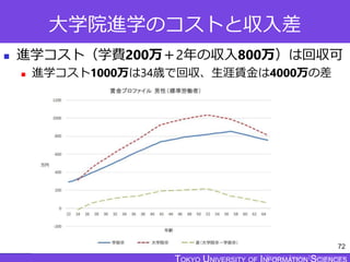 TOKYO JOHO UNIVERSITY
大学院進学のコストと収入差
 進学コスト（学費200万＋2年の収入800万）は回収可
 進学コスト1000万は34歳で回収、生涯賃金は4000万の差
72
 