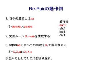 Re-Pairの動作例
1. S中の最頻出はaa
2. 文法ルール X1→aaを生成する
3. S中のaaのすべての出現をX1で置き換える
S’を入力として1, 2, 3を繰り返す。
S=aaaaabcaaaaa
頻度表
aa:8
ab:1
b...