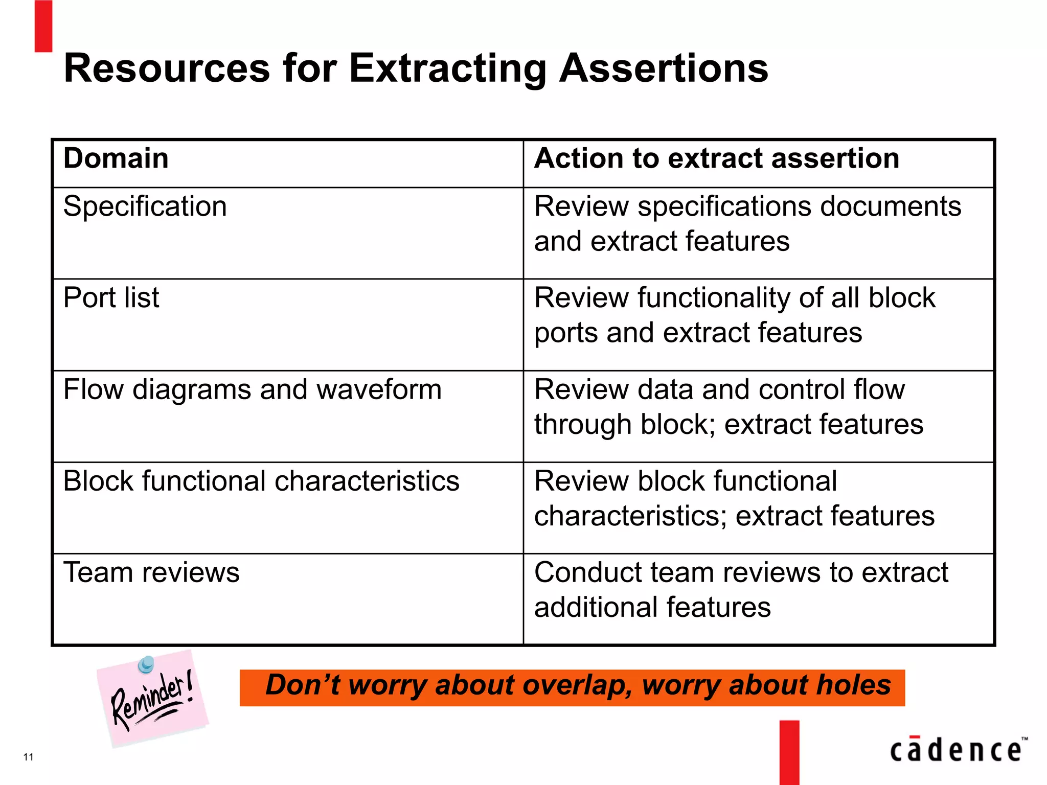 Resources for Extracting Assertions
Domain Action to extract assertion
Specification Review specifications documents
and extract features
Port list Review functionality of all block
ports and extract features
Flow diagrams and waveform Review data and control flow
through block; extract features
Block functional characteristics Review block functional
characteristics; extract features
Team reviews Conduct team reviews to extract
additional features
11
Don’t worry about overlap, worry about holes
 