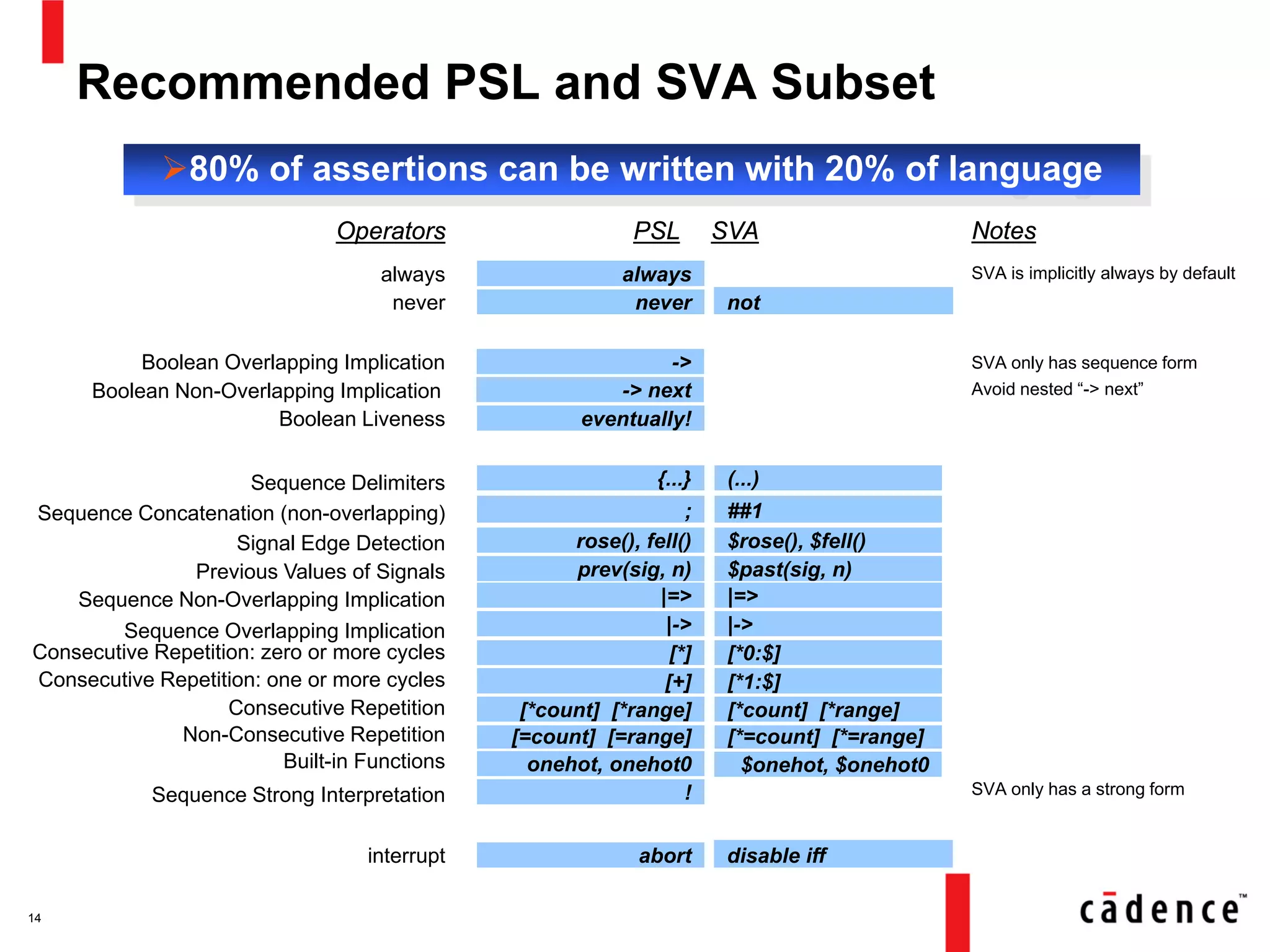 Recommended PSL and SVA Subset
14
Operators PSL SVA Notes
Sequence Delimiters
Consecutive Repetition: zero or more cycles
Consecutive Repetition: one or more cycles
Consecutive Repetition
Non-Consecutive Repetition
Sequence Concatenation (non-overlapping)
Signal Edge Detection
Previous Values of Signals
always
never
Boolean Liveness
interrupt
{...}
[*]
[+]
[*count] [*range]
[=count] [=range]
;
rose(), fell()
prev(sig, n)
always
never
eventually!
abort
not
disable iff
SVA is implicitly always by default
Boolean Overlapping Implication ->
Boolean Non-Overlapping Implication -> next Avoid nested “-> next”
(...)
[*0:$]
[*1:$]
[*count] [*range]
[*=count] [*=range]
##1
$rose(), $fell()
$past(sig, n)
Sequence Strong Interpretation ! SVA only has a strong form
SVA only has sequence form
Sequence Non-Overlapping Implication
Sequence Overlapping Implication
|=>
|->
|=>
|->
80% of assertions can be written with 20% of language
onehot, onehot0 $onehot, $onehot0Built-in Functions
 