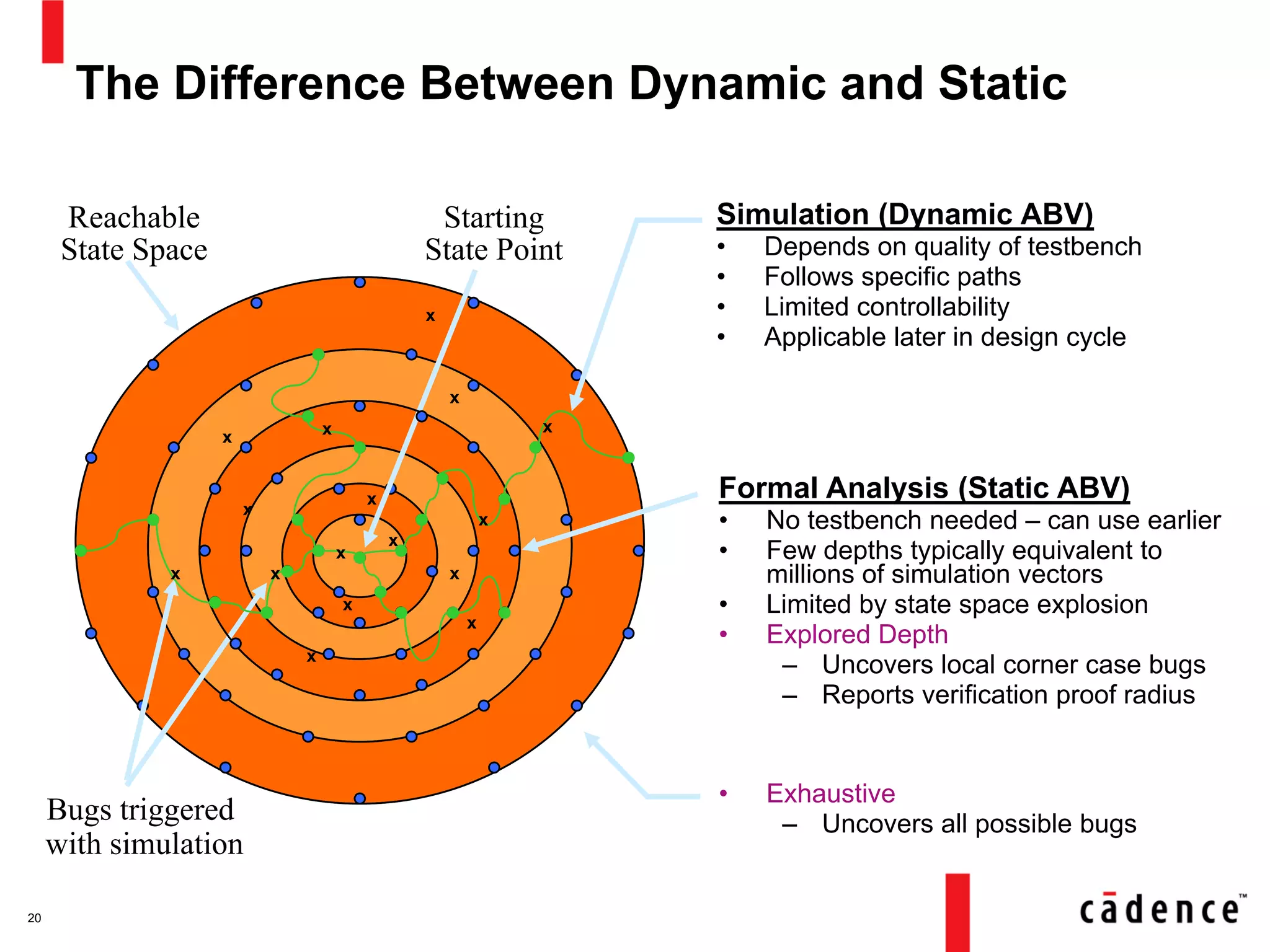 20
Simulation (Dynamic ABV)
• Depends on quality of testbench
• Follows specific paths
• Limited controllability
• Applicable later in design cycle
Formal Analysis (Static ABV)
• No testbench needed – can use earlier
• Few depths typically equivalent to
millions of simulation vectors
• Limited by state space explosion
• Explored Depth
– Uncovers local corner case bugs
– Reports verification proof radius
Reachable
State Space
x
x
x
x
x
x
x
x
x
x
Bugs triggered
with simulation
Starting
State Point
The Difference Between Dynamic and Static
• Exhaustive
– Uncovers all possible bugs
x
x
xx
x
x
 