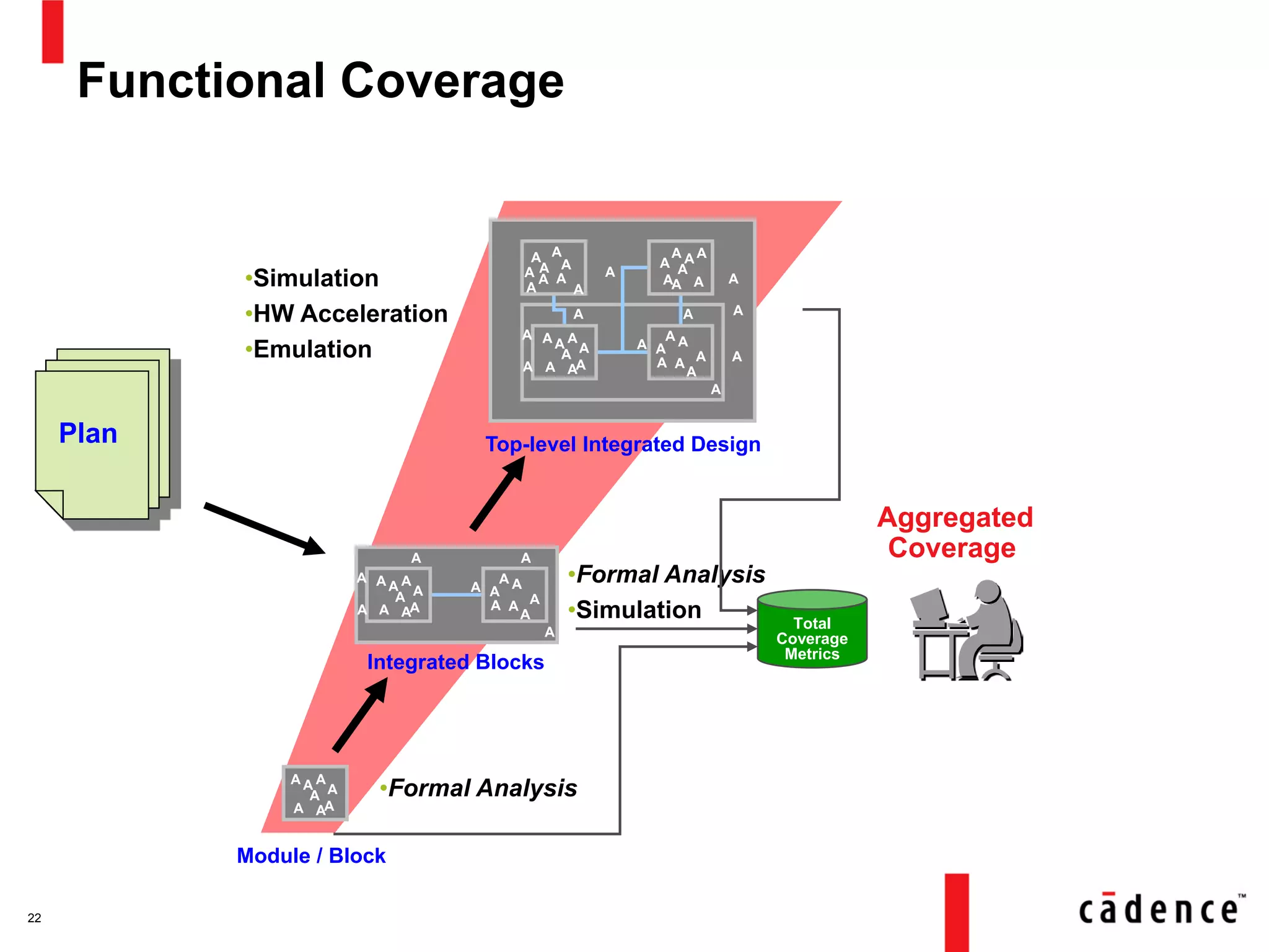 Functional Coverage
22
•Formal AnalysisA
A
A
A
A
A
A
A
Module / Block
•Formal Analysis
•Simulation
A
A
A
A
A
A
A
AA A
A
A
A
A
A A
A
A
A
AA
Integrated Blocks
•Simulation
•HW Acceleration
•Emulation A
A
A
A
A
A
A
A
A
A
A
A
A
A
A
A
A
A
A
A
A
A A
A
A
A
A
A
A
AA
A
A
A
A
A
A A
A
A
AA
Top-level Integrated Design
Aggregated
Coverage
Total
Coverage
Metrics
Plan
 