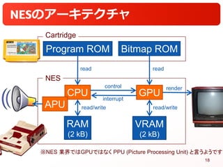 のアーキテクチャ
CPU GPU
Program ROM Bitmap ROM
Cartridge
NES
RAM
(2 kB)
VRAM
(2 kB)
control
read
read/write
read
render
read/writ...