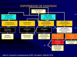 Kato H. Long-term consequences of KD. Circulation 1996;94:1379 12 8 14 2 ENFERMEDAD DE KAWASAKI FASE AGUDA N = 594 CORONARIAS NORMALES N = 448 (75.4%) ANEURISMA CORONARIO N = 146 (24.6%) ANGIOGRAFIA (1-2 AÑOS POST) PERDIDOS 190 (31.9%) NORMAL 258 (43.4%) REGRESION 72 (12.1%) ANEURISMA SIN ESTENOSIS 60 (10.1%) ANEURISMA CON ESTENOSIS 14 (2.3%) PERDIDOS 10 REGRESION 70 (11.8%) PERDIDOS 3 ANEURISMA SIN ESTENOSIS 35 (5.9%) ANEURISMA CON ESTENOSIS 28 (4.7%) NO INFARTO 17 (2.9 %) INFARTO 11 (1.9%) CIRUGIA 7 (1.2%) ESTENOSIS CORONARIA 23 (3.9%) DEFUNCION 5 (0.8%) 
