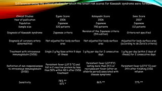 Clinical Studies Egami Score Kobayashi Score Sano Score
Year of publication 2006 2006 2007
Population Japanese Japanese Japanese
Sample size 320 patients 750 patients 112 patients
Diagnosis of Kawasaki syndrome Japanese criteria
Revision of the Japanese criteria
(5th edition)
Criteria not specified
Diagnosis of coronary artery
abnormalities
Not adjusted for body surface
area
Not adjusted for body surface
area
Adjusted for body surface area
(according to de Zorzi’s criteria)
Treatment with intravenous
immunoglobulin (IVIG)
Single 2 g/kg/dose within 9 days
of illness
1 g/kg per day for 2 consecutive
days
1 g/kg per day (within 2 days of
illness) for 2 consecutive days
Definition of non-responsiveness
to intravenous immunoglobulin
(IVIG)
Persistent fever (≥37.5 °C) and
fall in C-reactive protein by less
than 50% within 48 h after IVIG
treatment
Persistent fever (≥37.5°C)
lasting more than 24 h or
recrudescent fever (after an
afebrile period) associated with
disease symptoms
Persistent fever (≥37.5 °C) over
24 h after finishing IVIG
infusion
Sensitivity
78% **
61% *
86% ** 77% **
Differences among the clinical studies for which the latest risk scores for Kawasaki syndrome were formulated.
 