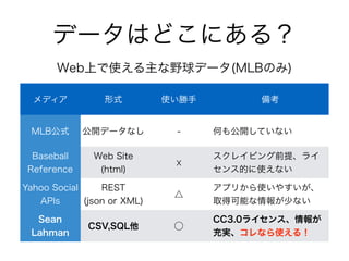 データはどこにある？
メディア 形式 使い勝手 備考
MLB公式 公開データなし - 何も公開していない
Baseball
Reference
Web Site
(html)
☓
スクレイピング前提、ライ
センス的に使えない
Yahoo Social
APIs
REST
(json or XML)
△
アプリから使いやすいが、
取得可能な情報が少ない
Sean
Lahman
CSV,SQL他 ⃝
CC3.0ライセンス、情報が
充実、コレなら使える！
Web上で使える主な野球データ(MLBのみ)
 