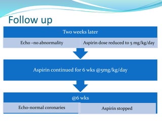 Follow up
@6 wks
Echo-normal coronaries Aspirin stopped
Aspirin continued for 6 wks @5mg/kg/day
Two weeks later
Echo –no abnormality Aspirin dose reduced to 5 mg/kg/day
 