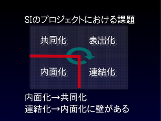 SIのプロジェクトにおける課題

  共同化   表出化


  内面化   連結化

内面化→共同化
連結化→内面化に壁がある
 