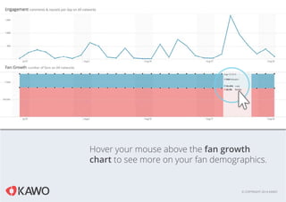 Hover your mouse above the fan growth
chart to see more on your fan demographics.
© COPYRIGHT 2014 KAWO
 