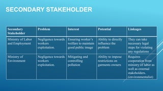 SECONDARY STAKEHOLDER
Secondary
Stakeholder
Problem Interest Potential Linkages
Ministry of Labor
and Employment
Negligence towards
workers
exploitation.
Ensuring worker’s
welfare to maintain
good public image
Ability to directly
influence the
problem
They can take
necessary legal
steps for violating
any regulations
Ministry of
Environment
Negligence towards
workers
exploitation.
Mitigating and
controlling
pollution
Ability to impose
restrictions on
garments owners
Requires
cooperation from
ministry of labor as
well as external
stakeholders.
(environmentalist)
 