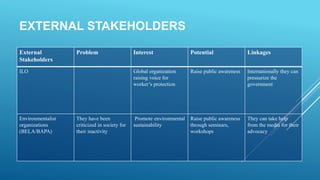 EXTERNAL STAKEHOLDERS
External
Stakeholders
Problem Interest Potential Linkages
ILO Global organization
raising voice for
worker’s protection
Raise public awareness Internationally they can
pressurize the
government
Environmentalist
organizations
(BELA/BAPA)
They have been
criticized in society for
their inactivity
Promote environmental
sustainability
Raise public awareness
through seminars,
workshops
They can take help
from the media for their
advocacy
 