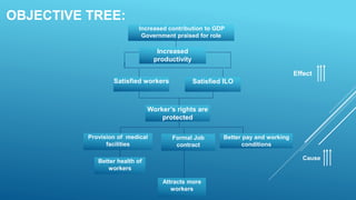 OBJECTIVE TREE:
Increased contribution to GDP
Government praised for role
Satisfied ILOSatisfied workers
Worker’s rights are
protected
Provision of medical
facilities
Formal Job
contract
Better pay and working
conditions
Better health of
workers
Attracts more
workers
Effect
Cause
Increased
productivity
 