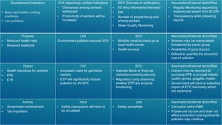 Development Indicators
• Better and healthy working
conditions
• Less pollution
OVI (objectively verified indicators)
• Grievances among workers
addressed
• Productivity of workers will be
increased
SOV (Sources of verification)
• KII (Key Informants Interview)
• EIA
• Number of people being sick
among workers
• Water Quality Monitoring
Assumption/External factor/Risk
• Regular Monitoring required by
experienced expert from BCSIR
• Transparency while preparing
reports
Purpose
• Reduced health risks
• Restored livelihood
OVI
Environment pollution reduced 50%
SOV
• Monthly medical check up at
local health center
• Health surveys
Assumption/External factor/Risk
• Workers may be manipulated/
threatened by owner group
• Availability of good doctors
• Difficult to quantify the economic
cost of pollution
Output
• Health insurance for workers
• PPE
• ETP
OVI
• Increased costs for garments
owners
• ETP will significantly reduce
pollution by 40-45%
SOV
• Selected Bank or financial
institution providing security
• Regulatory body observing
whether ETP are properly
functioning
Assumption/External factor/Risk
• Owners may be reluctant to
purchase PPE or provide inferior
quality gloves, goggles, masks
• Government will have to subsidize
import of ETP machinery which
are expensive
Activity
• Government enforcement
• Tax imposition
Input
• Safety precautions will have to
be circulated
cost
• . Safety pamphlets
Assumption/External factor/Risk
• Corruption within NBR
• If taxes are too low and does not
affect production cost significantly
pollution may continue
 