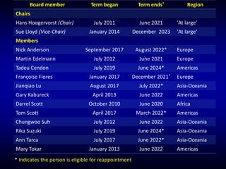 Board member Term began Term ends* Region
Chairs
Hans Hoogervorst (Chair) July 2011 June 2021 'At large'
Sue Lloyd (Vice-Chair) January 2014 December 2023 'At large'
Members
Nick Anderson September 2017 August 2022* Europe
Martin Edelmann July 2012 June 2021 Europe
Tadeu Cendon July 2019 June 2024* Americas
Françoise Flores January 2017 December 2021* Europe
Jianqiao Lu August 2017 July 2022* Asia-Oceania
Gary Kabureck April 2013 June 2022 Americas
Darrel Scott October 2010 June 2020 Africa
Tom Scott April 2017 March 2022* Americas
Chungwoo Suh July 2012 June 2022 Asia-Oceania
Rika Suzuki July 2019 June 2024* Asia-Oceania
Ann Tarca July 2017 June 2022* Asia-Oceania
Mary Tokar January 2013 June 2022 Americas
* Indicates the person is eligible for reappointment
 