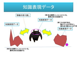 知識表現データ
知識表現データ
知識表現データ
知識表現データ
情報の受け渡し （例）私は座標（2.1, 3.4, 5.6）にいる。
薬草は体力を回復する
（例）私は座標（2.1, 3.4, 5.6）にいる。
薬草は体力を回復する
（例）これは岩である。
動かすことはできない。
側の点に隠れることができ
 